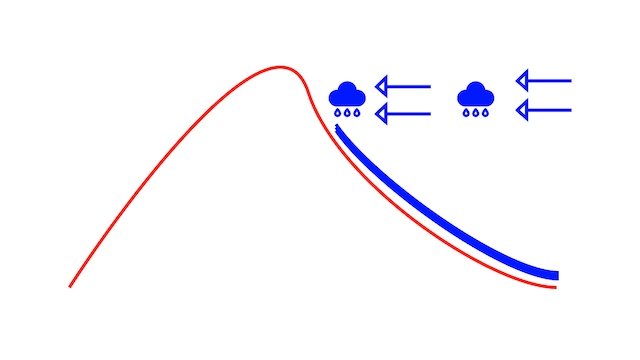 Mountain Stops the Rainy Clouds