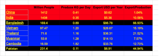 Rice Production and Export