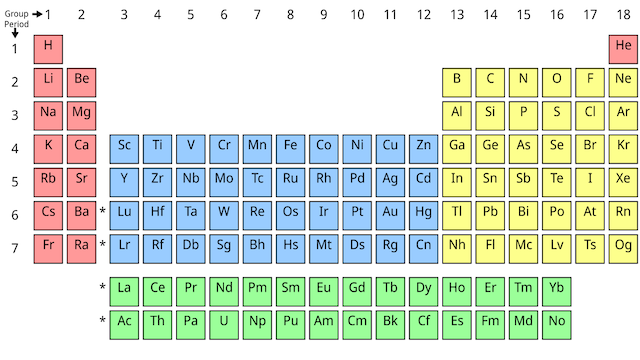 The Periodic Table