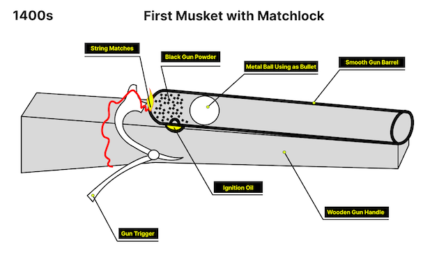 Early Musket Design