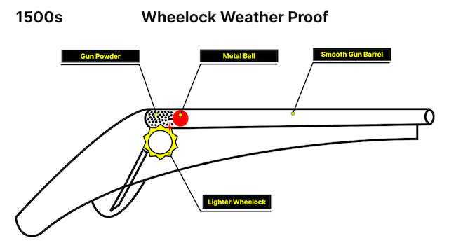 Musket with Wheelock as ignition